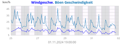 Windgeschw.