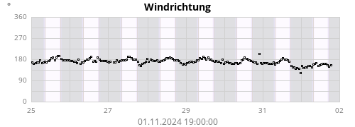 Windrichtung