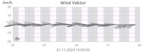 Wind Vektor