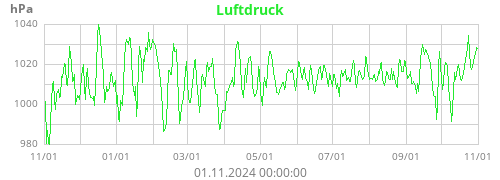 Luftdruck
