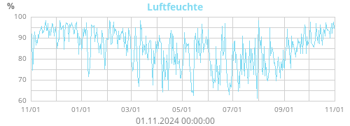 Luftfeuchte