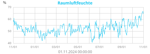 Raumluftfeuchte