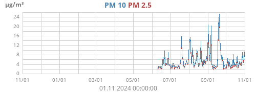PM 2.5