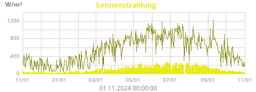 Sonnenstrahlung