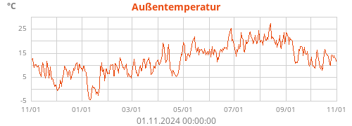 Außentemperatur