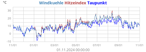 gefühlte Temperatur