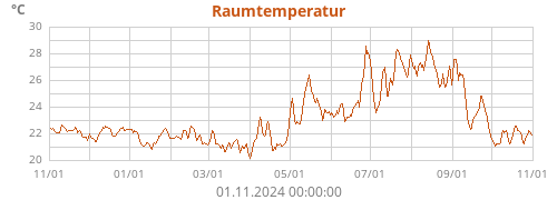 Raumtemperatur