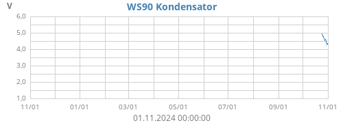 ws90cap_volt