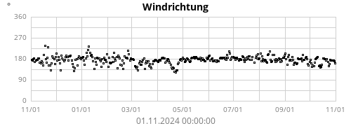 Windrichtung