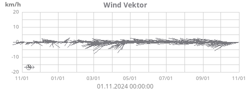 Wind Vektor